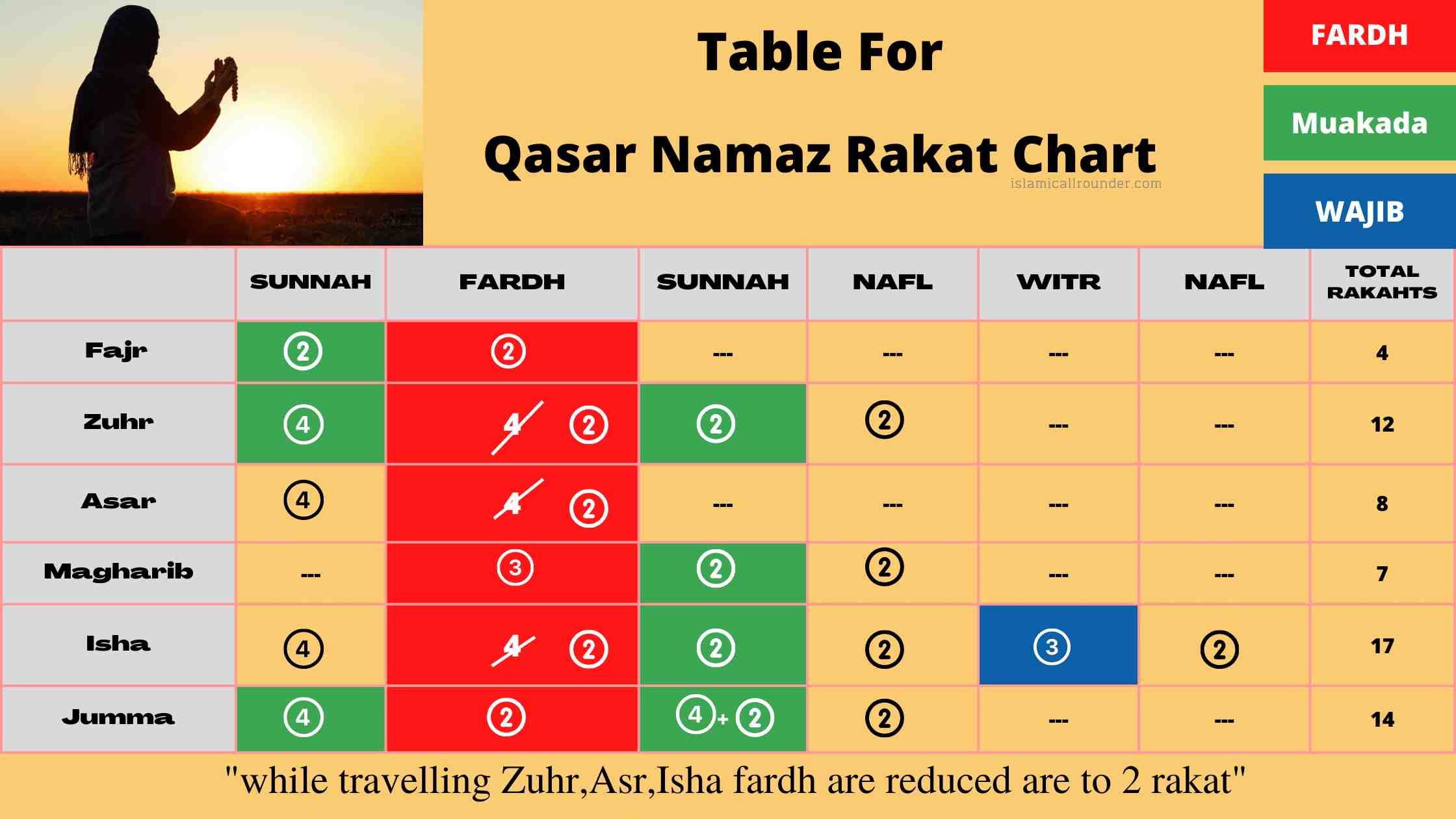 Qasar Namaz Rakat Chart
