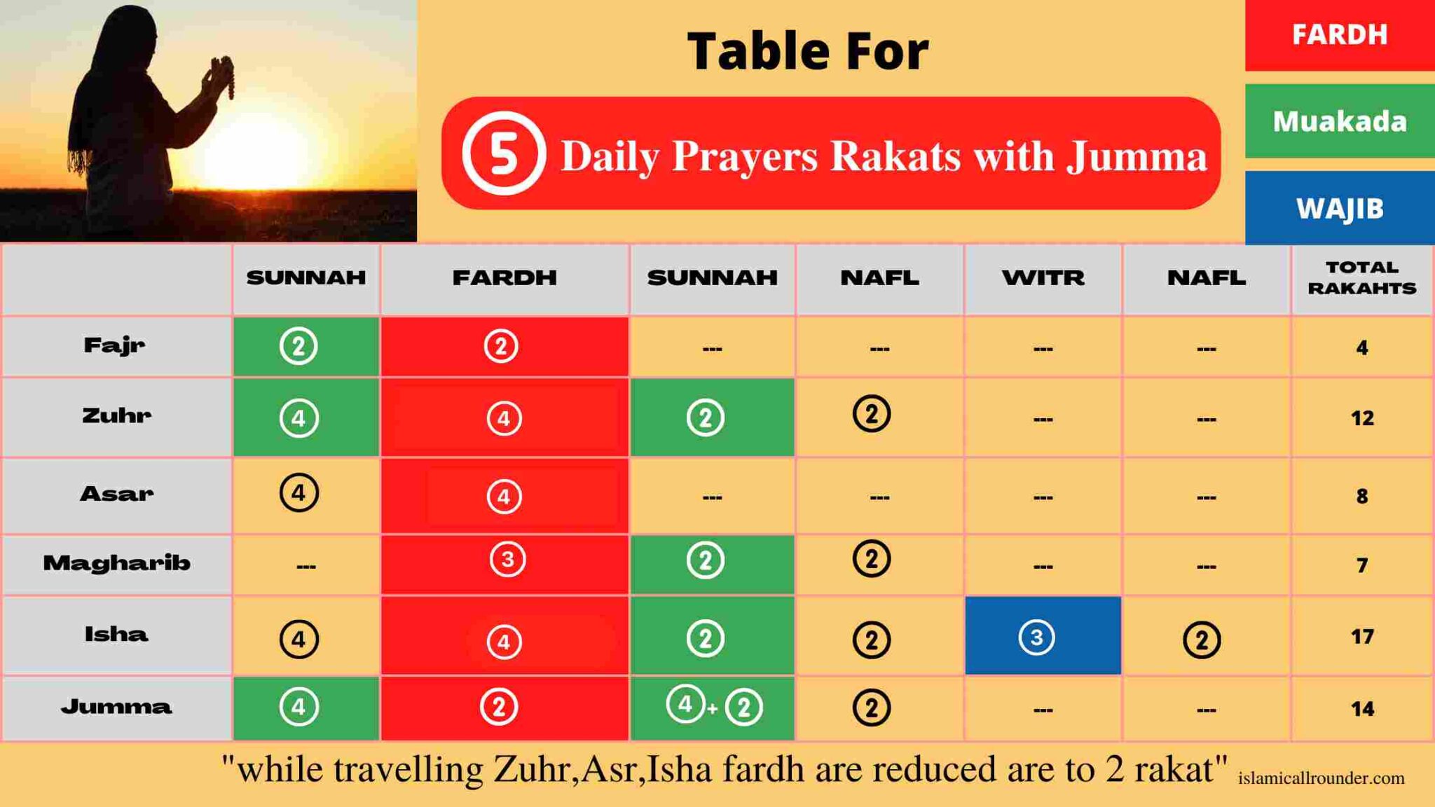  How Many Rakats In Jummah Prayer Hanafi Islamicallrounder