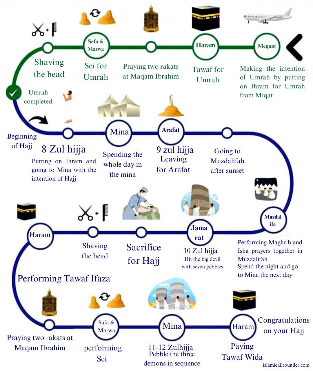 How to preform Hajj hajj guide info graphic